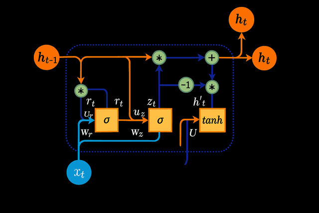 Sequence To Sequence GRU